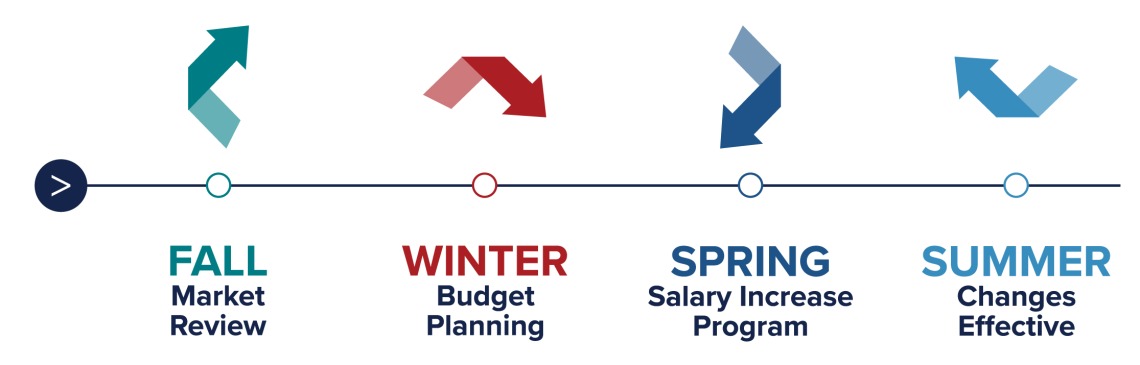 Compensation four seasons cycle. Market Review, Budget Planning, Salary Increase Program, Changes Effective