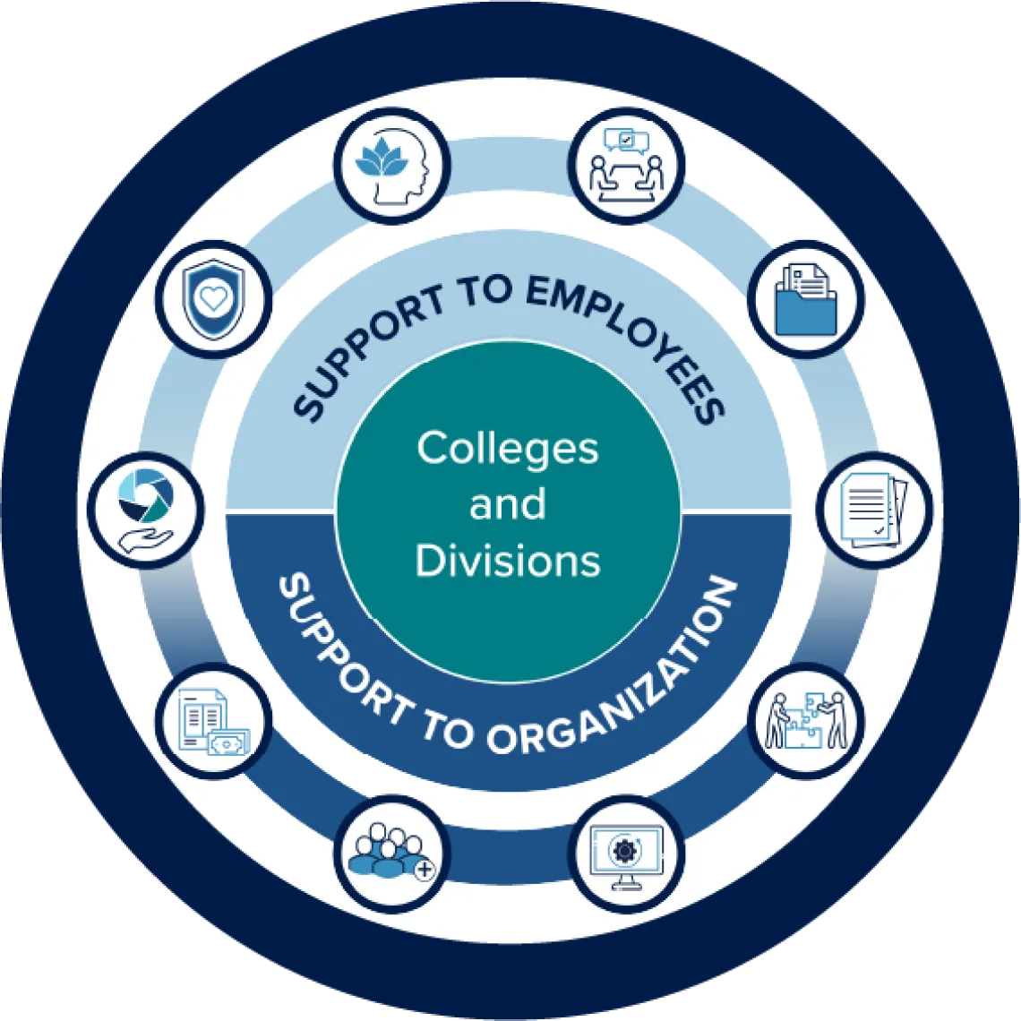 HR Modernization graphic circle showing holistic support for colleges and divisions