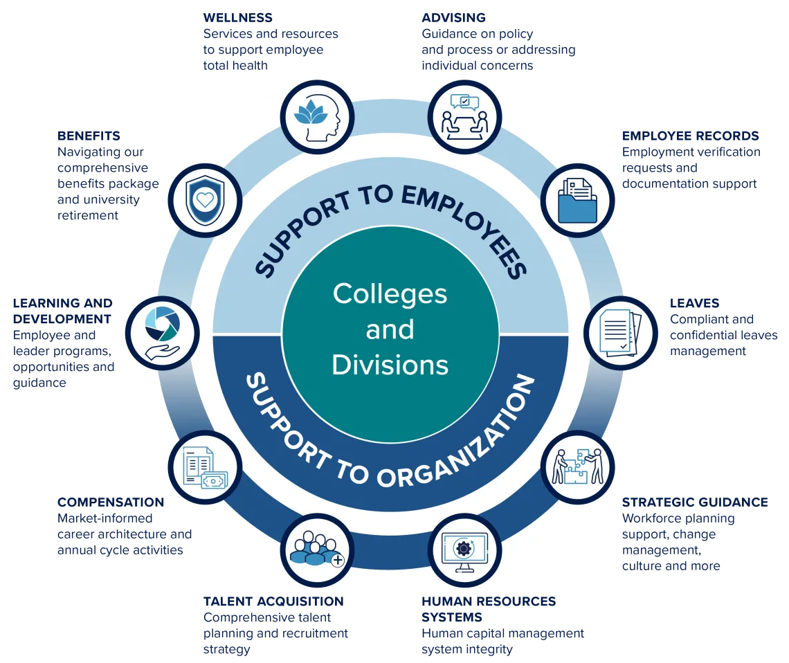 Graphic showing a modern HR model. The Categories of Support included in the image are also presented in accessible format within the content of this webpage.