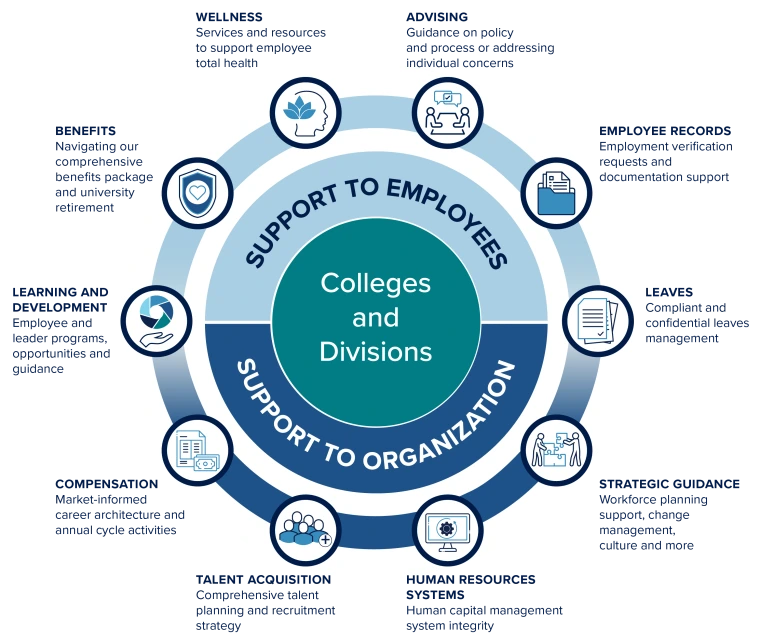 Graphic showing a modern HR model. The Categories of Support included in the image are also presented in accessible format within the content of this webpage.