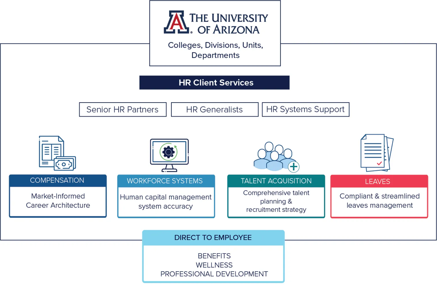 Chart showing the HR client services model 